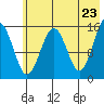 Seldovia tide chart for Friday, May 23, 2025