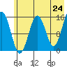 Seldovia tide chart for Saturday, May 24, 2025
