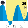 Seldovia tide chart for Monday, May 26, 2025