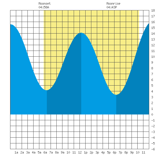 Seldovia tide chart for Wednesday, May 7, 2025