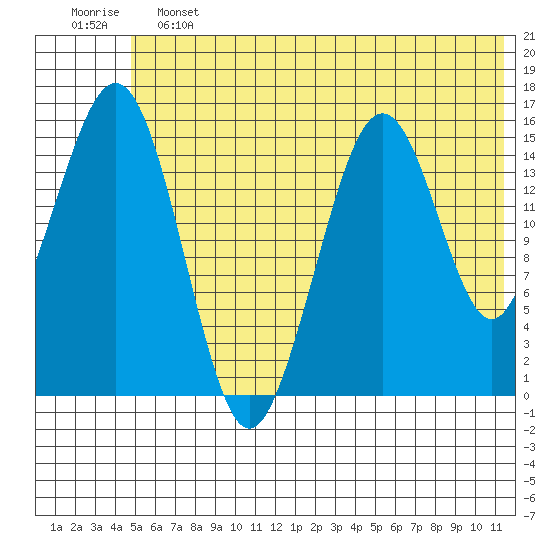 Seldovia tide chart for Friday, June 13, 2025