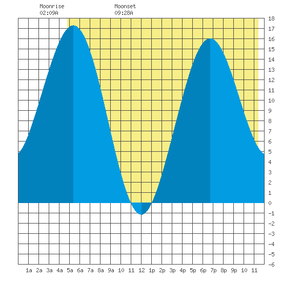 Seldovia tide chart for Sunday, June 15, 2025