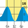 Seldovia tide chart for Monday, June 16, 2025