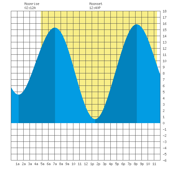 Seldovia tide chart for Tuesday, June 17, 2025