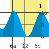 Seldovia tide chart for Sunday, June 1, 2025