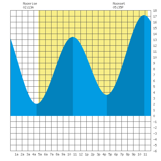 Seldovia tide chart for Friday, June 20, 2025