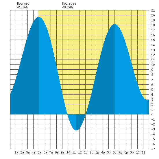 Seldovia tide chart for Saturday, June 28, 2025