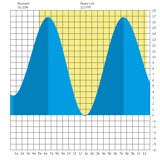 Seldovia tide chart for Monday, June 30, 2025