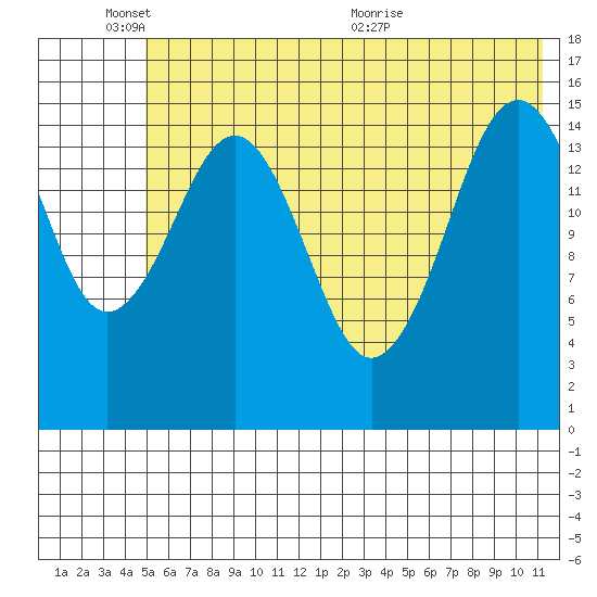 Seldovia tide chart for Tuesday, June 3, 2025