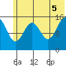 Seldovia tide chart for Thursday, June 5, 2025