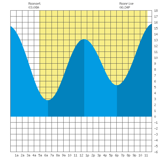 Seldovia tide chart for Friday, June 6, 2025