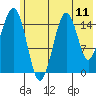 Seldovia tide chart for Friday, July 11, 2025