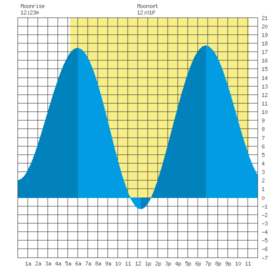 Seldovia tide chart for Tuesday, July 15, 2025