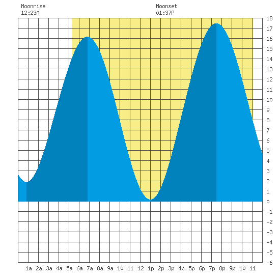 Seldovia tide chart for Wednesday, July 16, 2025