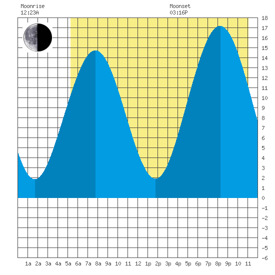 Seldovia tide chart for Thursday, July 17, 2025