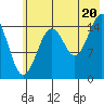 Seldovia tide chart for Sunday, July 20, 2025