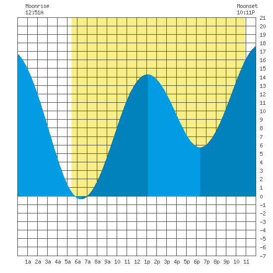 Seldovia tide chart for Monday, July 21, 2025