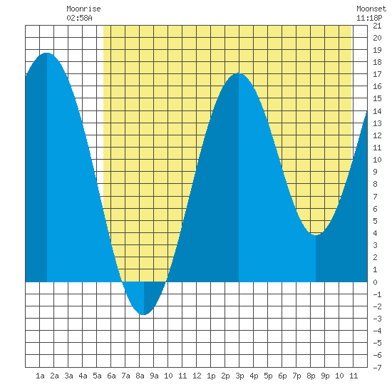 Seldovia tide chart for Wednesday, July 23, 2025