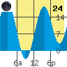 Seldovia tide chart for Thursday, July 24, 2025