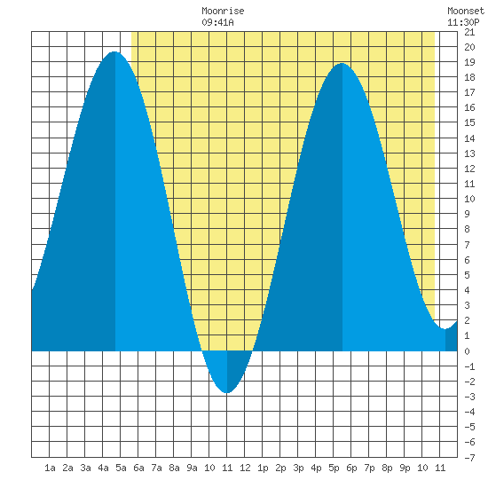 Seldovia tide chart for Sunday, July 27, 2025