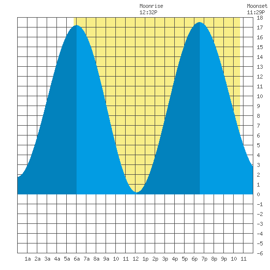 Seldovia tide chart for Tuesday, July 29, 2025