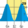 Seldovia tide chart for Tuesday, July 29, 2025
