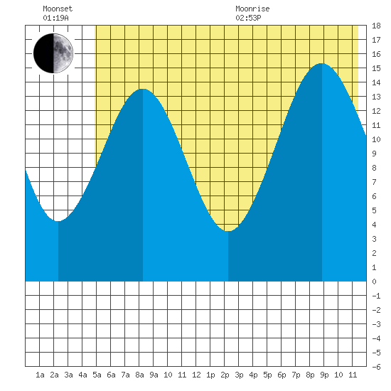 Seldovia tide chart for Wednesday, July 2, 2025