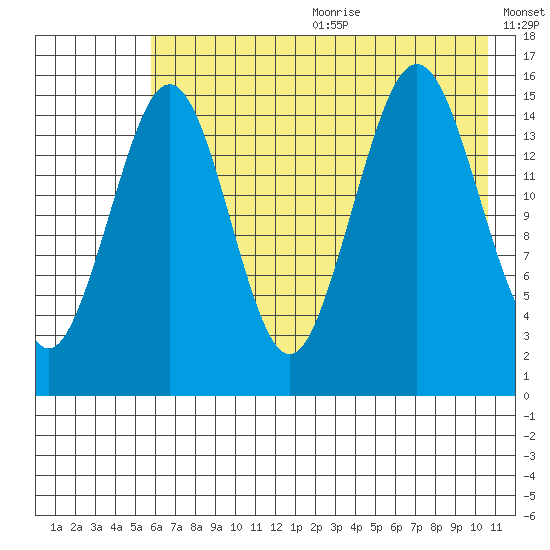 Seldovia tide chart for Wednesday, July 30, 2025