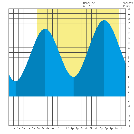 Seldovia tide chart for Thursday, July 31, 2025