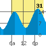 Seldovia tide chart for Thursday, July 31, 2025