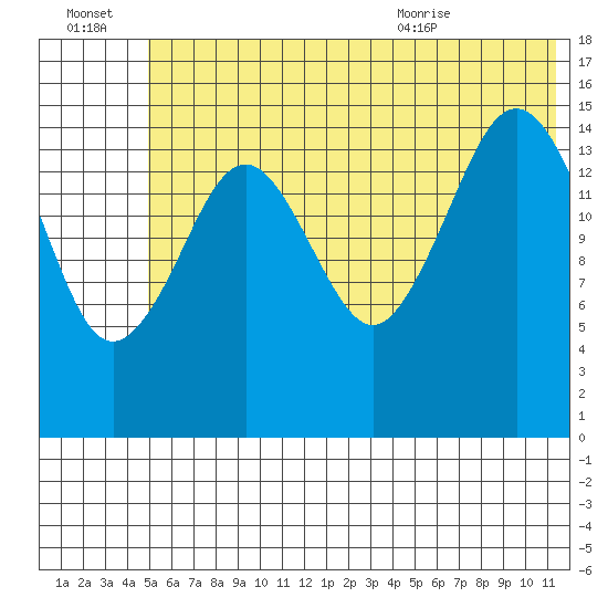 Seldovia tide chart for Thursday, July 3, 2025
