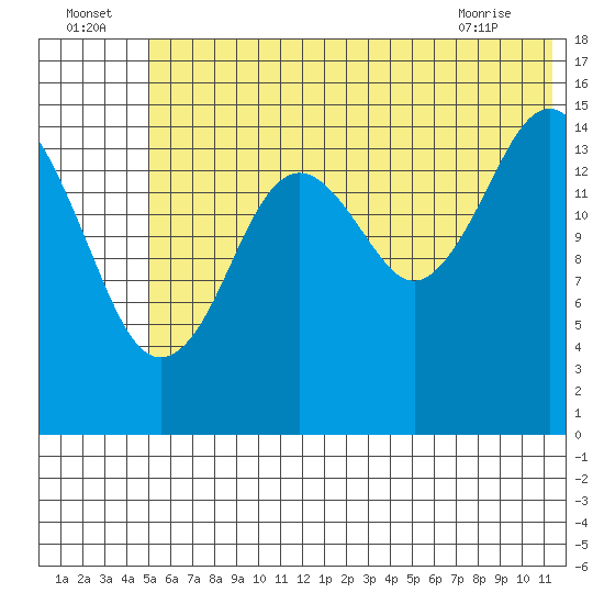 Seldovia tide chart for Saturday, July 5, 2025