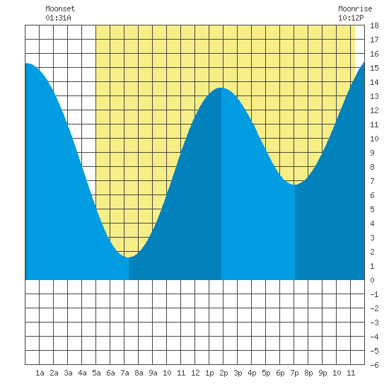 Seldovia tide chart for Monday, July 7, 2025