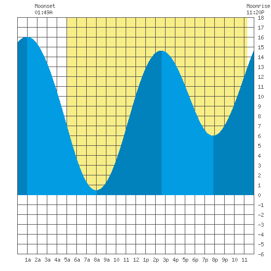 Seldovia tide chart for Tuesday, July 8, 2025
