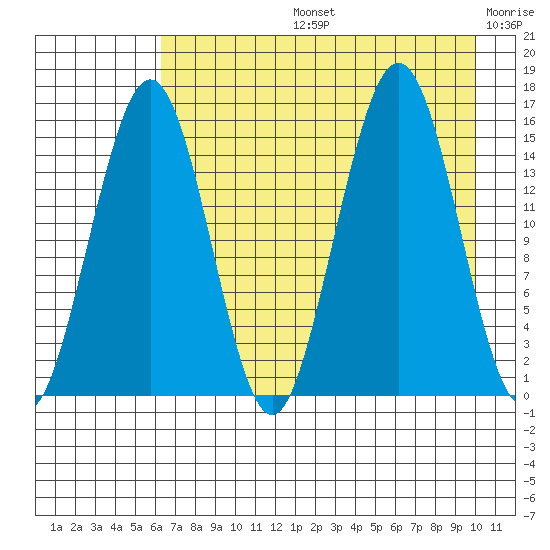 Seldovia tide chart for Wednesday, August 13, 2025