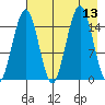 Seldovia tide chart for Wednesday, August 13, 2025