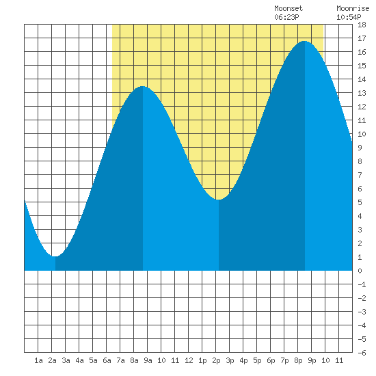 Seldovia tide chart for Saturday, August 16, 2025