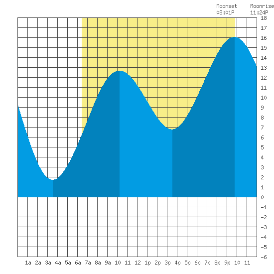 Seldovia tide chart for Sunday, August 17, 2025