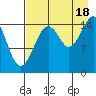 Seldovia tide chart for Monday, August 18, 2025