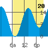 Seldovia tide chart for Wednesday, August 20, 2025
