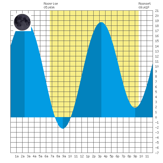 Seldovia tide chart for Friday, August 22, 2025