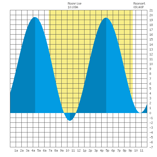 Seldovia tide chart for Monday, August 25, 2025
