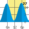 Seldovia tide chart for Wednesday, August 27, 2025