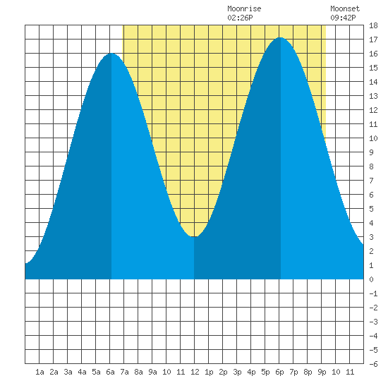 Seldovia tide chart for Thursday, August 28, 2025
