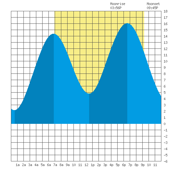 Seldovia tide chart for Friday, August 29, 2025