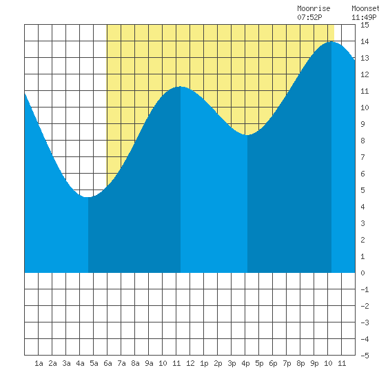 Seldovia tide chart for Sunday, August 3, 2025
