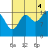 Seldovia tide chart for Monday, August 4, 2025