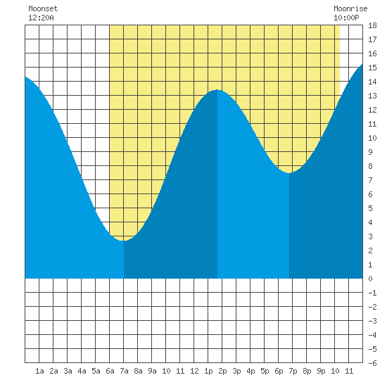 Seldovia tide chart for Tuesday, August 5, 2025