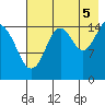 Seldovia tide chart for Tuesday, August 5, 2025