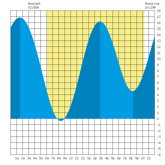 Seldovia tide chart for Thursday, August 7, 2025